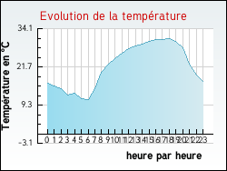 Evolution de la temp�rature de la ville de L'Albenc